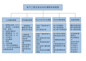 电气工程及其自动化