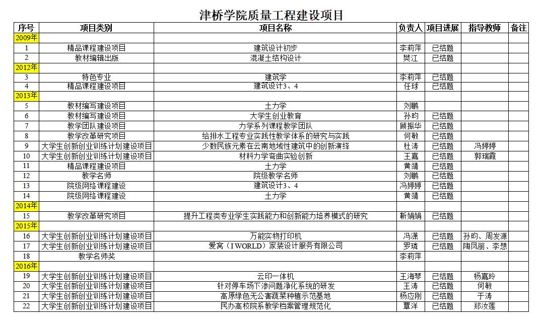 建工学院-bat365中文官方网站质量工程建设项目1