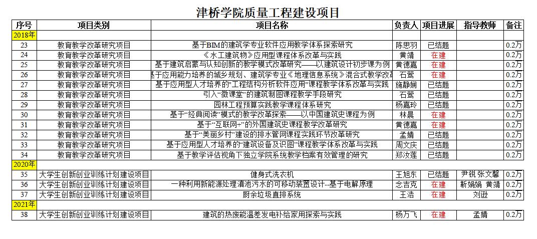 建工学院-bat365中文官方网站质量工程建设项目2