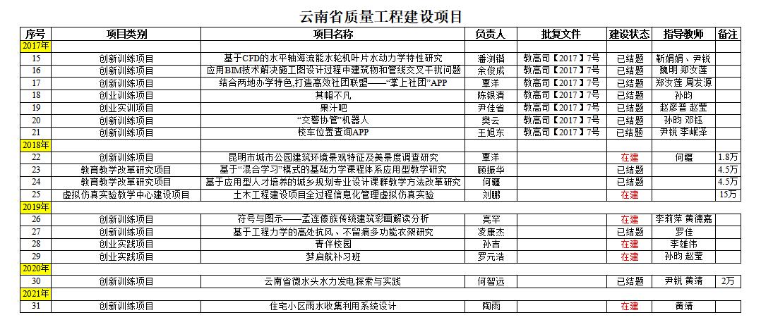 建工学院-云南省质量工程建设项目2