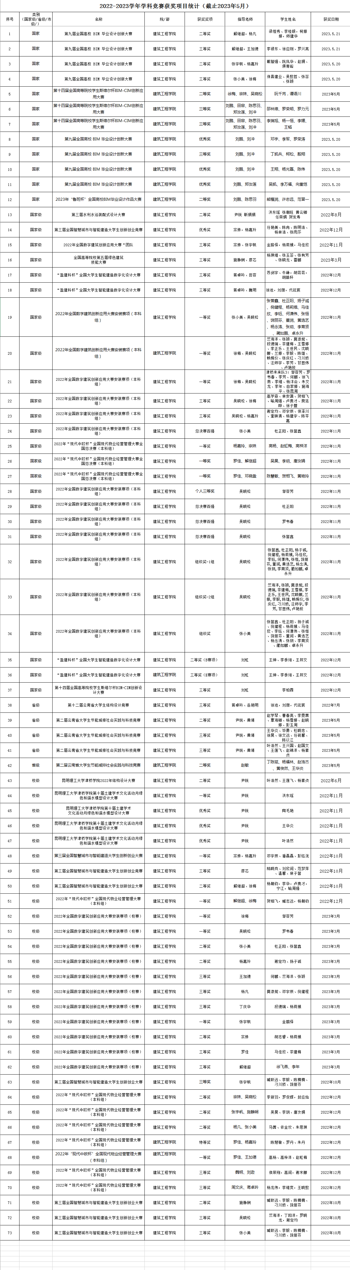 2022-2023学年学科竞赛